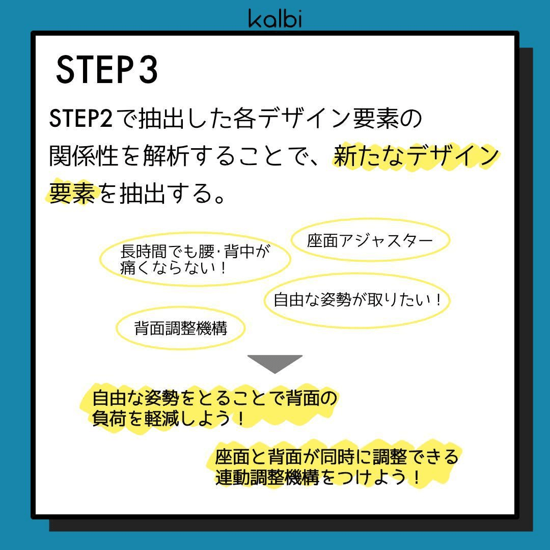 ステップ2で抽出した各デザイン要素の関係性を解析することで、新たなデザイン要素を抽出する。