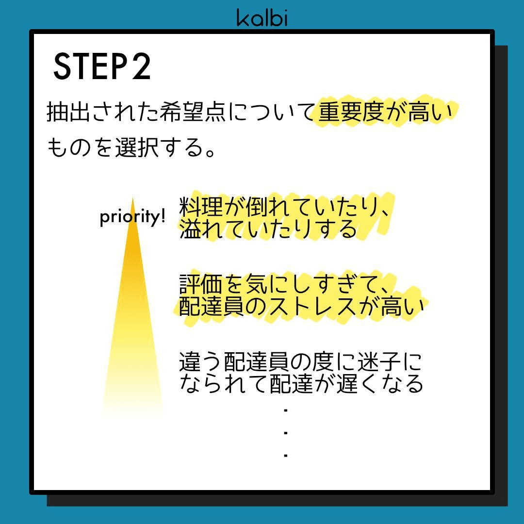 抽出された希望点について、重要度が高いものを選択する。