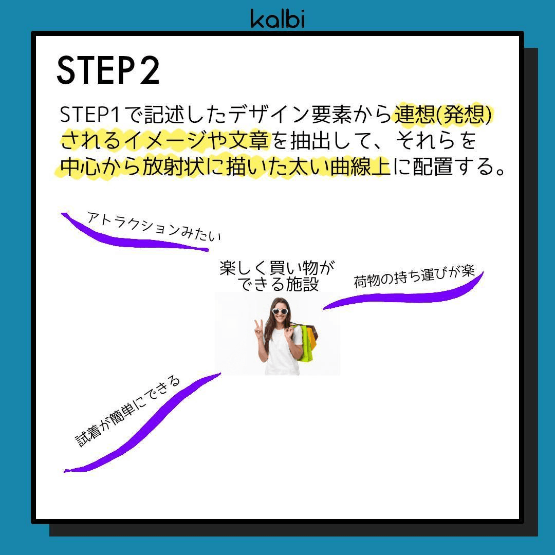 STEP1で記述したデザイン要素から連想(発想)されるイメージや文章を抽出し、それらを中心から放射状に描いた太い曲線上に配置する。