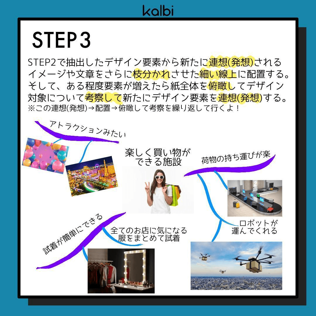 STEP2で抽出したデザイン要素から新たに連想(発想)されるイメージや文章をさらに枝分かれさせた細い線上に配置する。ある程度要素が増えたら紙全体を俯瞰してデザイン対象について考察して新たにデザイン要素を連想(発想)する。