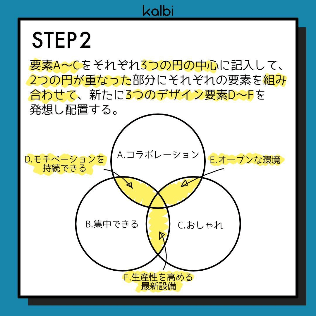 要素A〜Cをそれぞれ3つの円の中心に記入して、2つの円が重なった部分にそれぞれの要素を組み合わせて、新たに3つのデザイン要素D〜Fを発想し配置する。