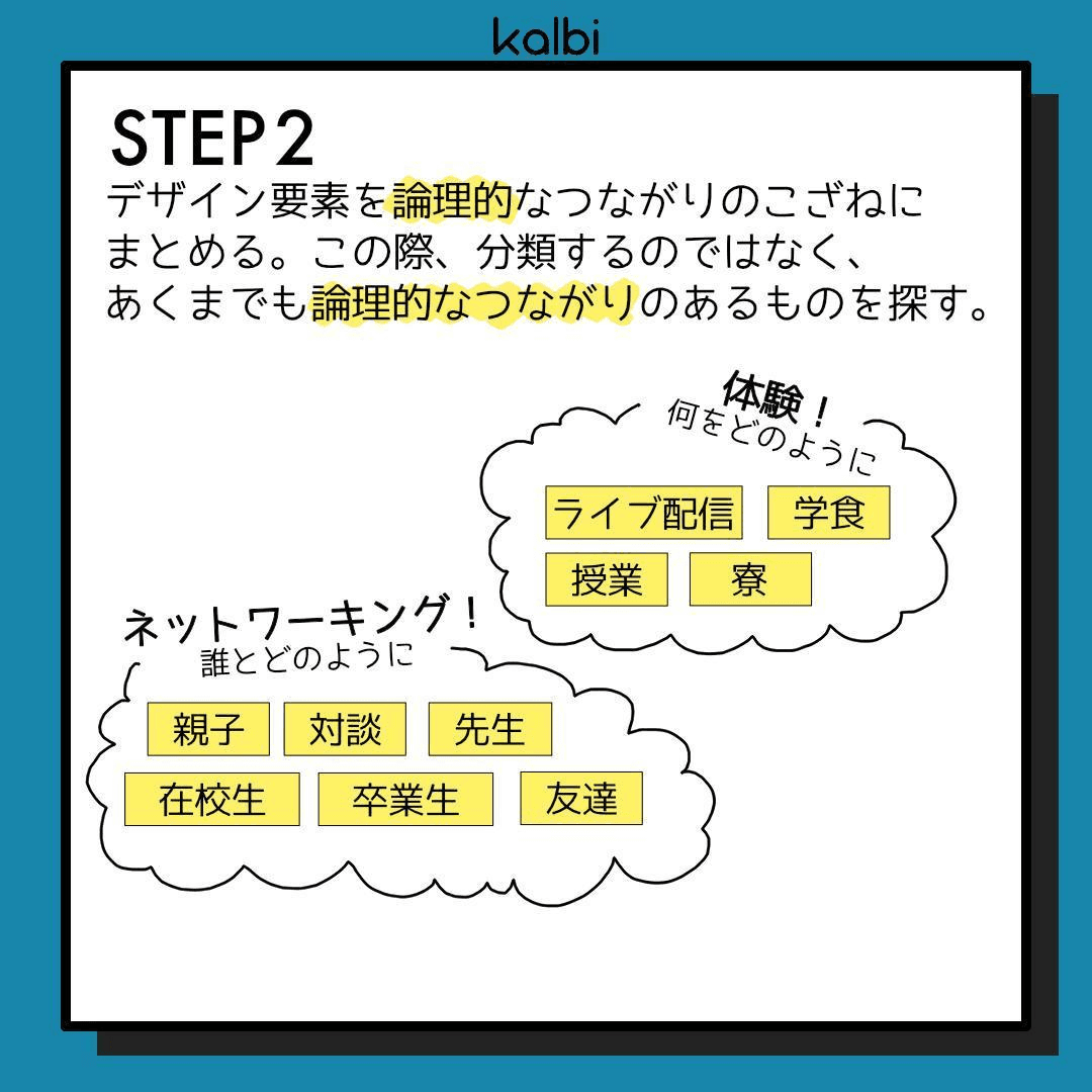 デザイン要素を論理的なつながりのこざねにまとめる。この際、分類するのではなく、あくまでも論理的なつながりのあるものを探す。