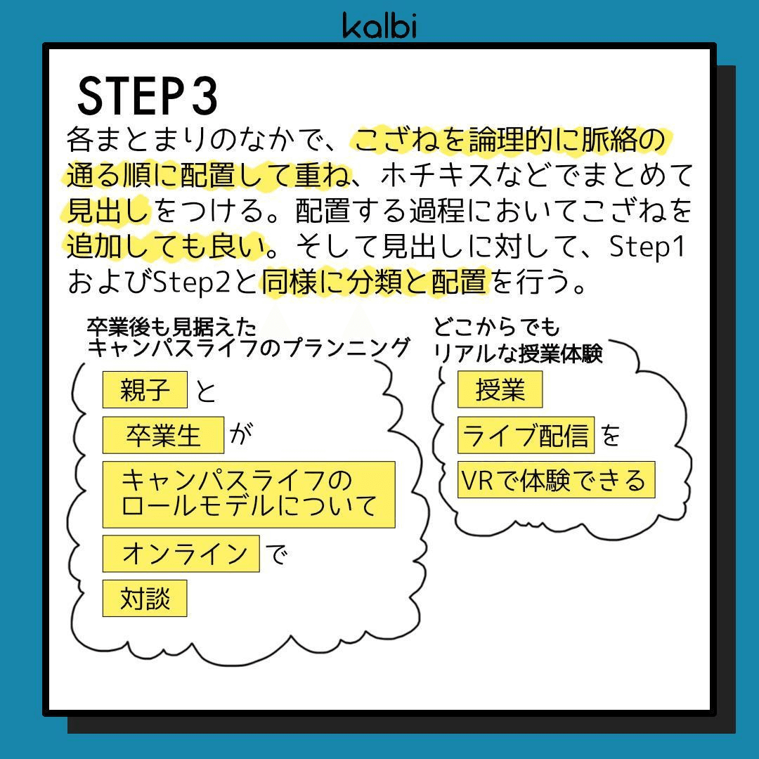 各まとまりのなかで、こざねを論理的に脈絡の通る順に配置して重ね、ホチキスなどでまとめて見出しをつける。配置する過程においてこざねを追加しても良い。そして見出しに対して、Step1およびStep2と同様に分類と配置を行う。