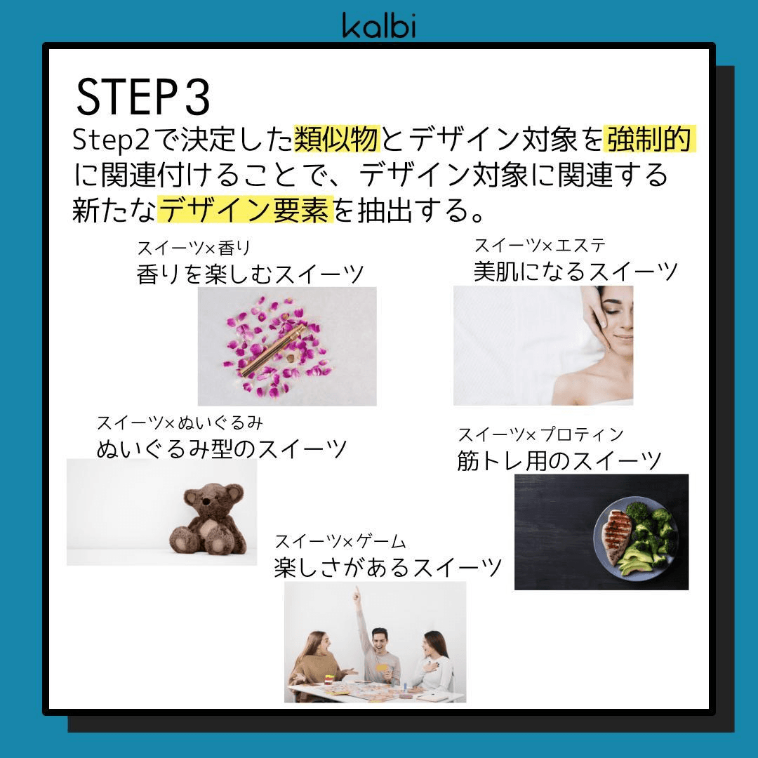 Step2で決定した類似物とデザイン対象を強制的に関連付けることで、デザイン対象に関連する新たなデザイン要素を抽出する。