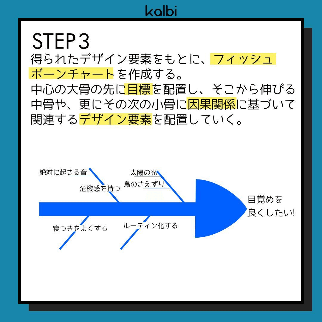 得られたデザイン要素をもとに、フィッシュボーンチャートを作成する。中心の大骨の先にに目標を配置し、そこから伸びる中骨や、更にその次の小骨に因果関係に基づいて関連するデザイン要素を配置していく。