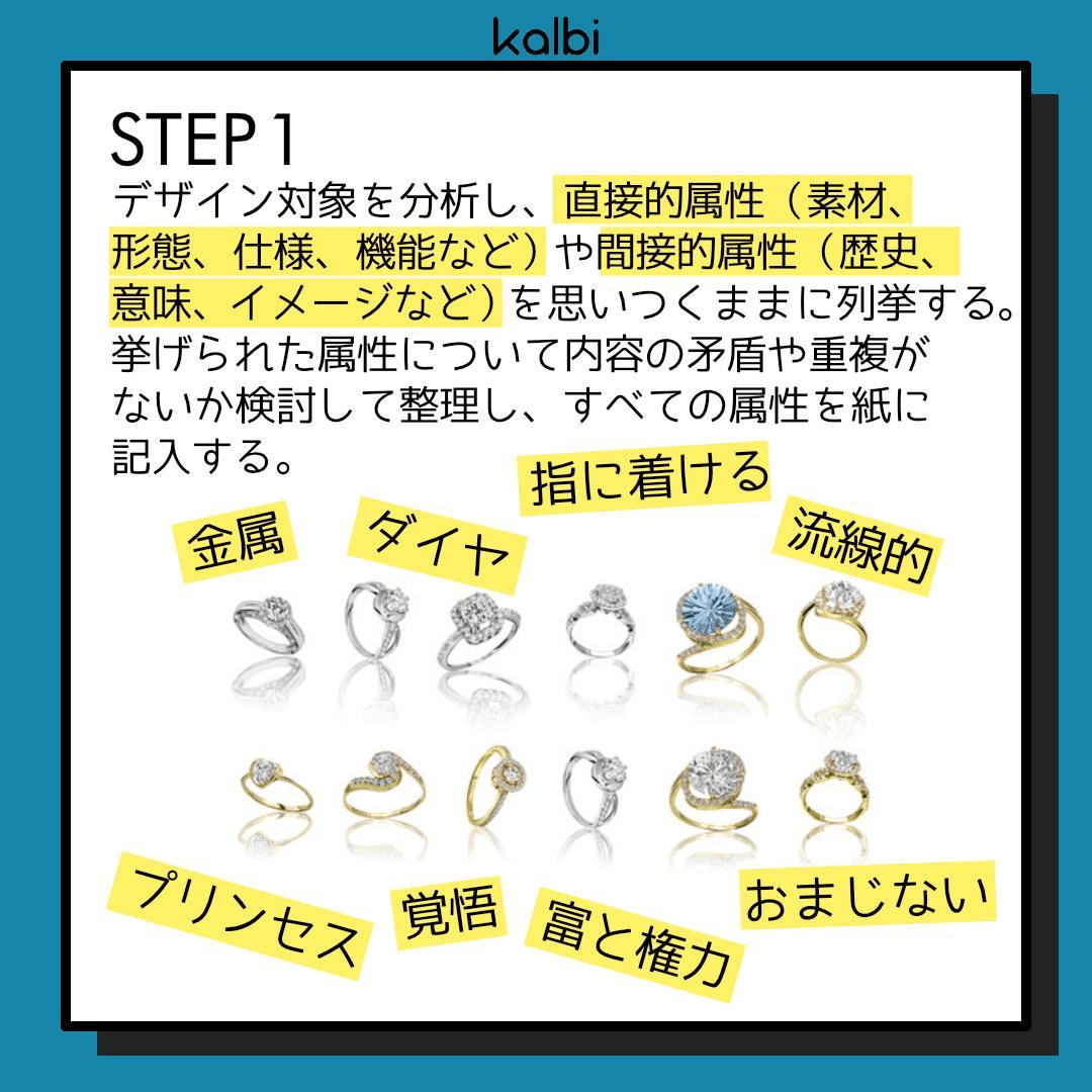 デザイン対象を分析し、直接的属性（素材、形態、仕様、機能など）や間接的属性（歴史、意味、イメージなど）を思いつくままに列挙する。挙げられた属性について内容の矛盾や重複がないか検討して整理し、すべての属性を紙に記入する。