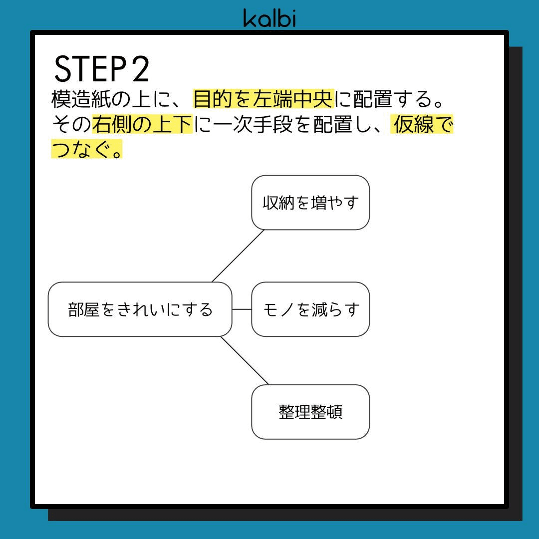 模造紙の上に、目的を左端中央に配置する。その右側の上下に一次手段を配置し、仮線でつなぐ。