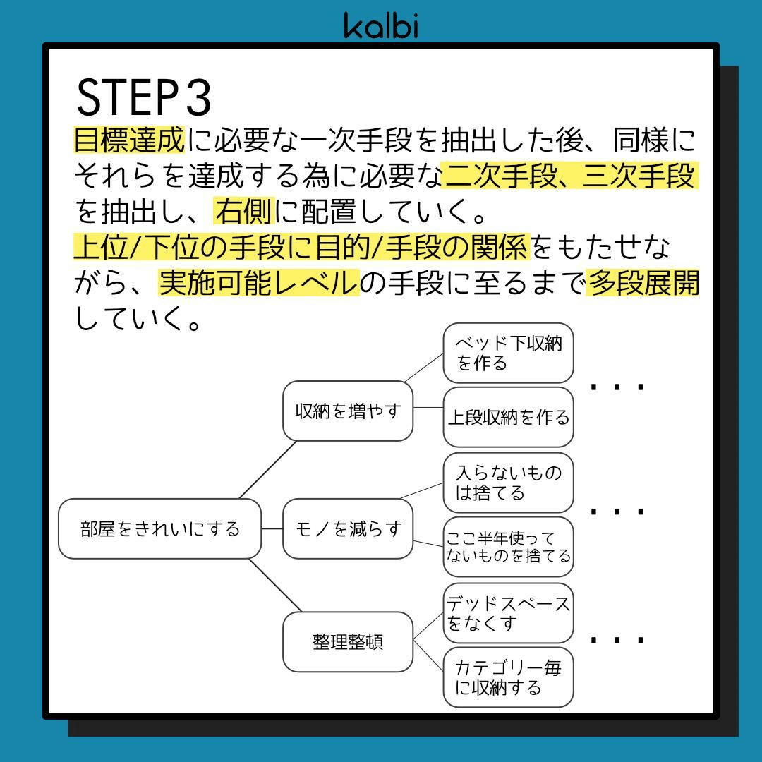 目標達成に必要な一次手段を抽出した後、同様にそれらを達成する為に必要な二次手段、三次手段を抽出し、右側に配置していく。上位/下位の手段に目的/手段の関係をもたせながら、実施可能レベルの手段に至るまで多段展開していく。