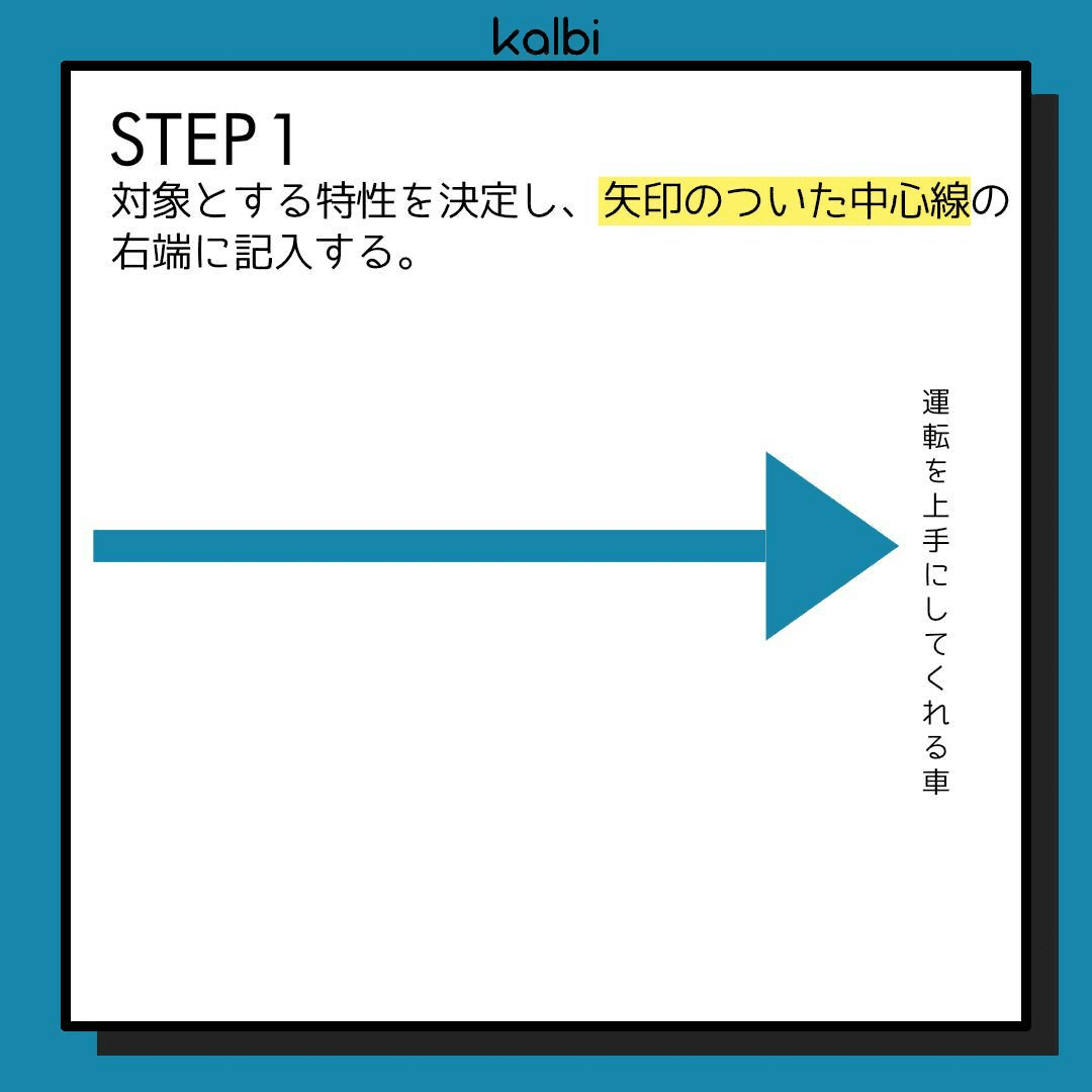 対象とする特性を決定し、矢印のついた中心線の右端に記入する。