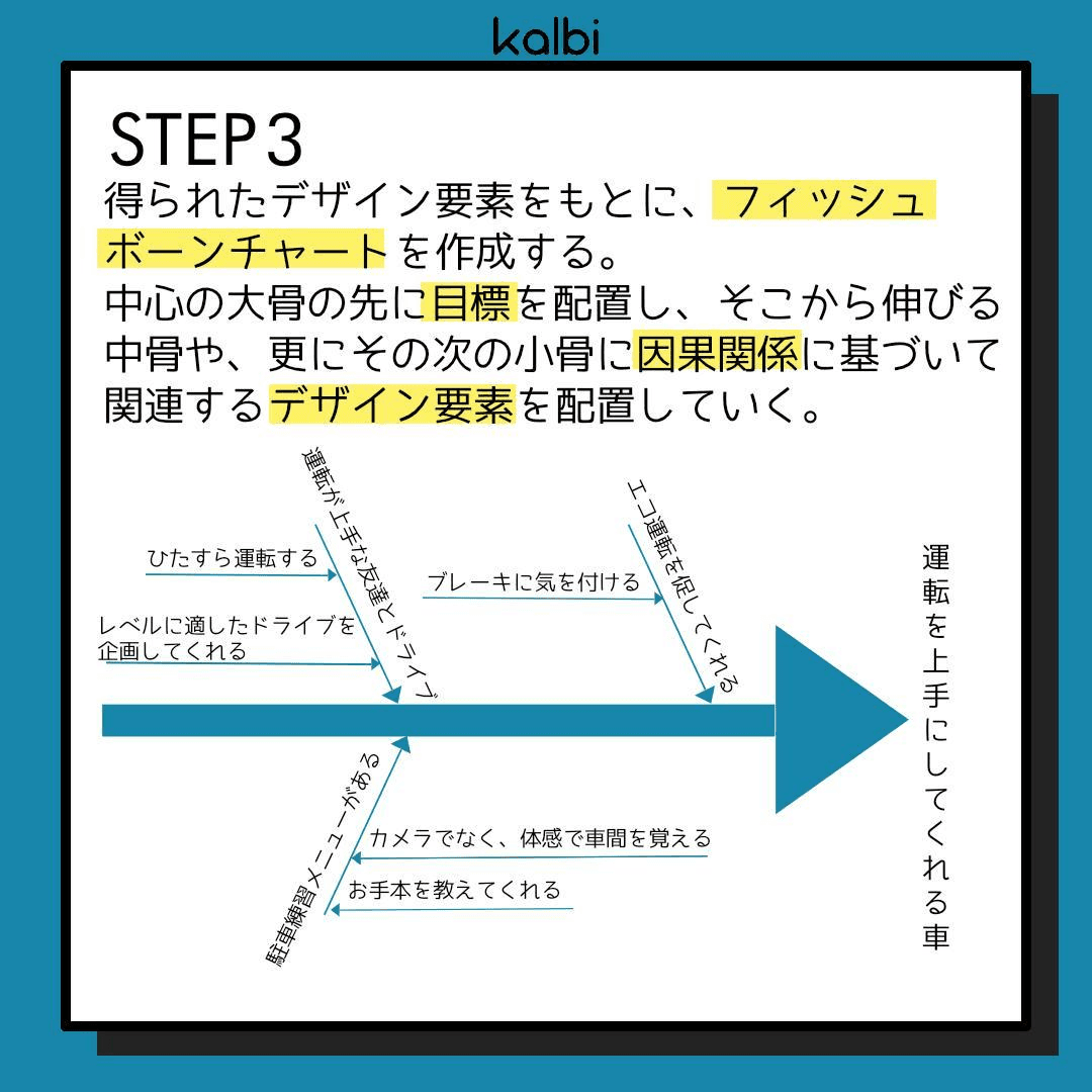 得られたデザイン要素をもとに、フィッシュボーンチャートを作成する。中心の大骨を品質特性とする。さらに、そこから伸びる中骨や、更にその次の小骨に因果関係に基づいて関連するデザイン要素を配置していく。