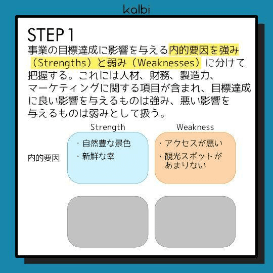 事業の目標達成に影響を与える内的要因を強み(Strengths)と弱み(Weaknesses)に分けて把握する。