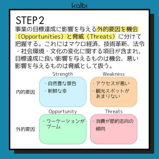 事業の目標達成に影響を与える外的要因を機会(Opportunities)と脅威(Threats)に分けて把握する。