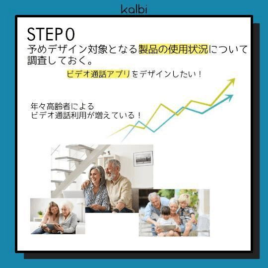 予めデザイン対象となる製品の使用状況について調査しておく。