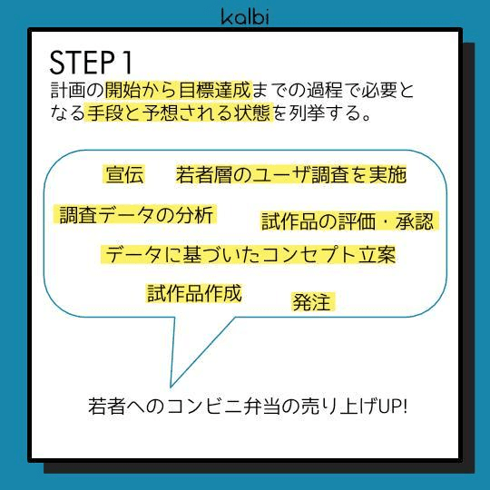 計画の開始から目標達成までの過程で必要となる手段と予想される状態を列挙する。