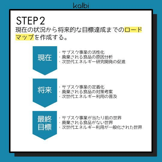 現在の状況から将来的な目標達成までのロードマップを作成する。