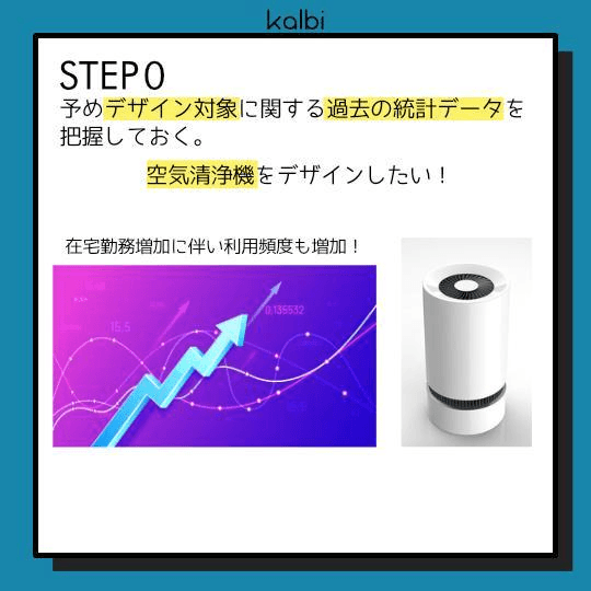 予めデザイン対象に関する過去の統計データを把握しておく。