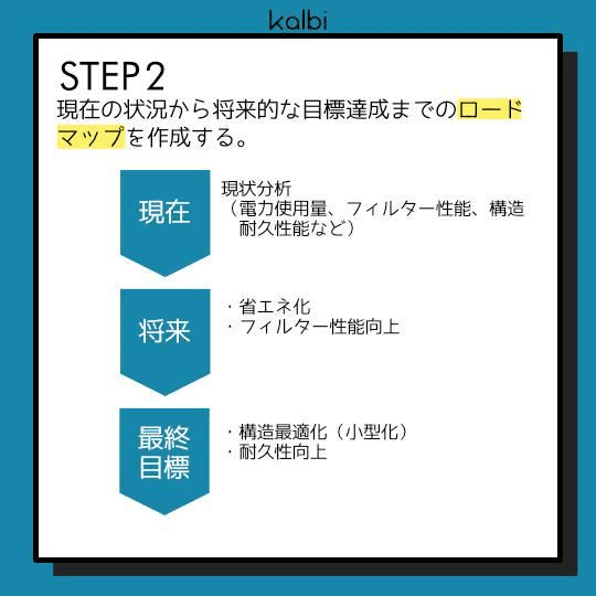 現在の状況から将来的な目標達成までのロードマップを作成する。