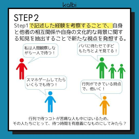 STEP1で記述した経験を考察することで、自身と他者の相互関係や自身の文化的な背景に関する知見を抽出することで新たな視点を発想する。