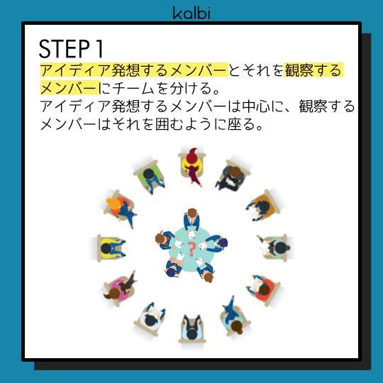 アイディア発想するメンバーとそれを観察するメンバーにチームを分ける。アイディア発想するメンバーは中心に、観察するメンバーはそれを囲むように座る。