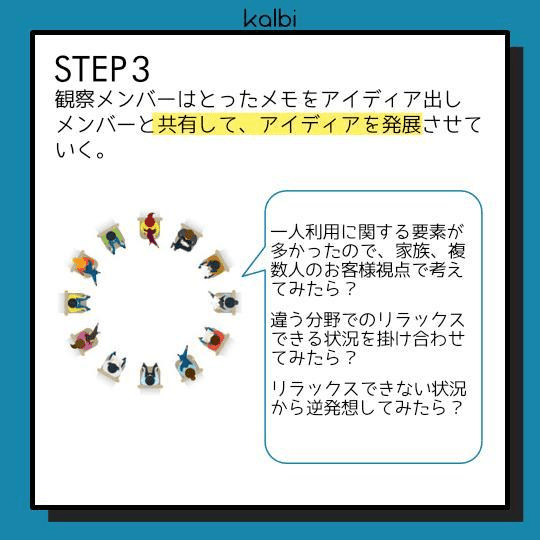 観察メンバーはとったメモをアイディア出しメンバーと共有して、アイディアを発展させていく。