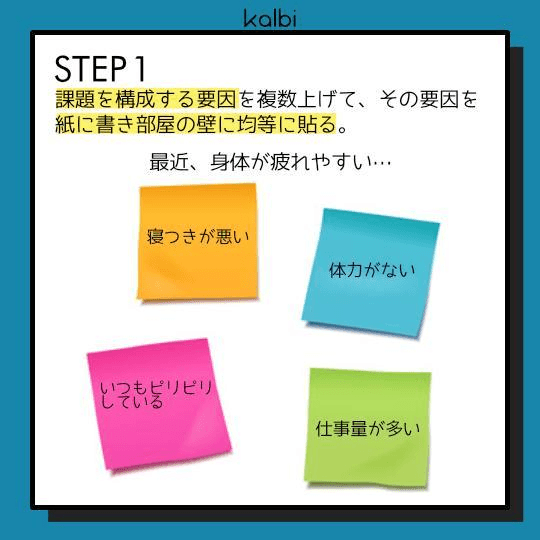 課題を構成する要因を複数挙げ、その要因を紙に書き部屋の壁に均等に貼る。