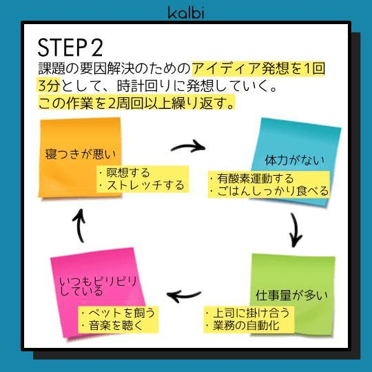 課題の要因解決のためのアイディア発想を1回3分として、時計回りに発想していく。この作業を2周以上繰り返す。