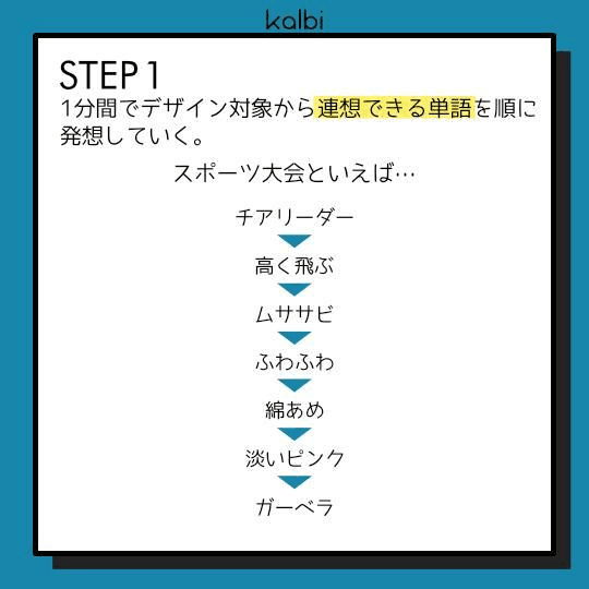 1分間でデザイン対象から連想できる単語を順に発想していく。