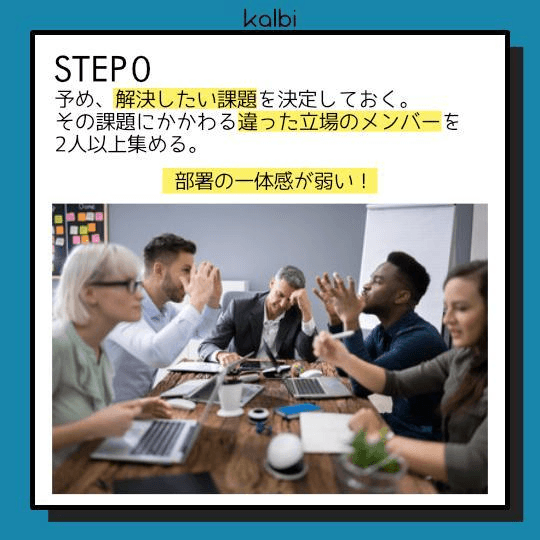 予め、解決したい課題を決定しておく。その課題に関わる異なった立場のメンバーを2人以上集める。