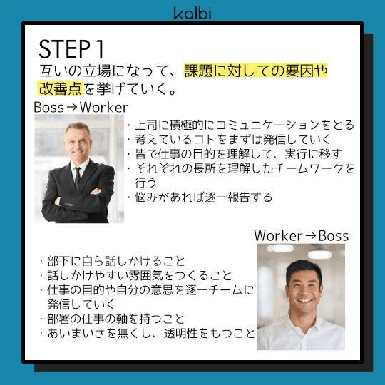 互いの立場になって、課題に対しての要因や改善点を挙げていく。