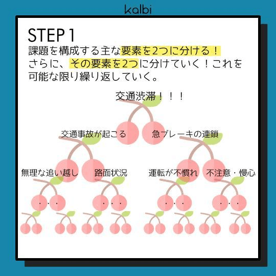 課題を構成する主な要素を2つに分ける。さらにその要素を2つに分けていく。これを可能な限り繰り返していく。