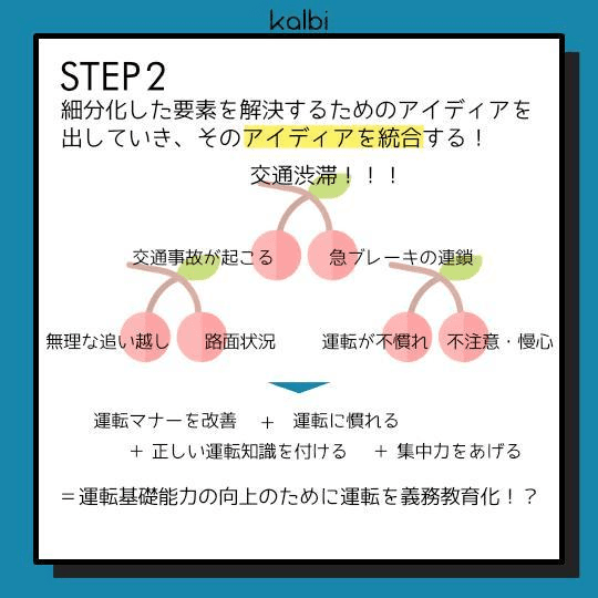 細分化した要素を解決するためのアイディアを出していき、そのアイディアを統合する。