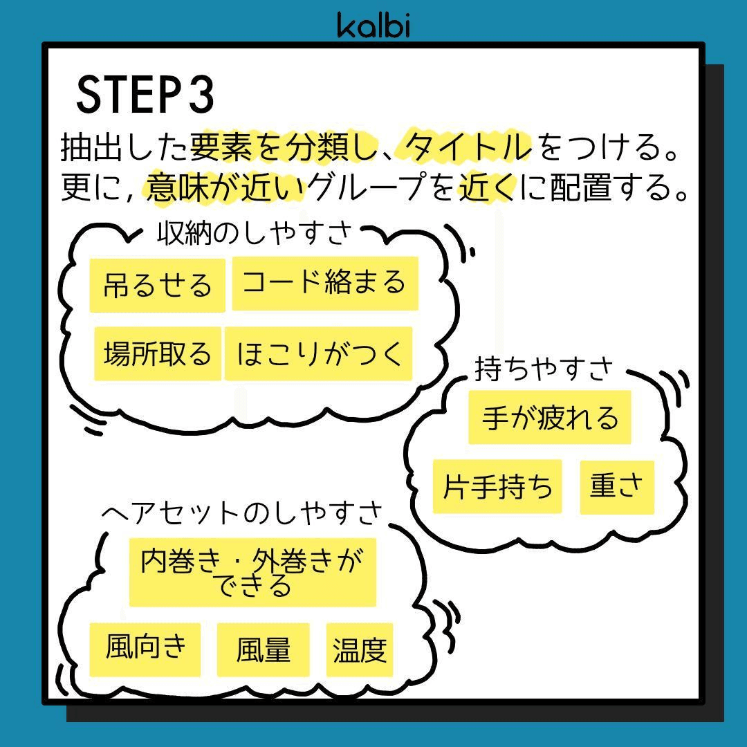 抽出した要素を分類し、タイトルをつける。さらに,意味が近いグループを近くに配置する。