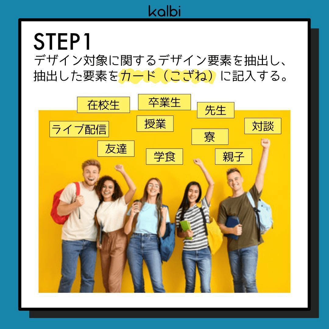 デザイン対象に関するデザイン要素を抽出し、抽出した要素をカード(こざね)に記入する。