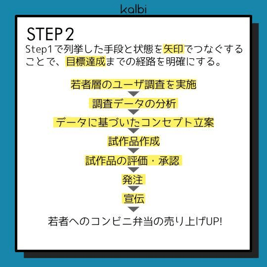 STEP1で列挙した手段と状態を矢印でつなぐことで、目標達成までの経路を明確にする.